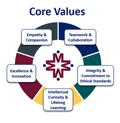 Core Values Chart - 1.Teamwork and Collaboration 2.Integrity and Commitment to Ethical Standards 3.Excellence and Innovation 4.Intellectual Curiosity and Lifelong Learning 5.Empathy and Compassion