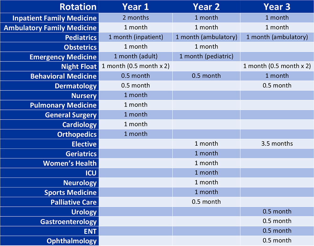 Curriculum table